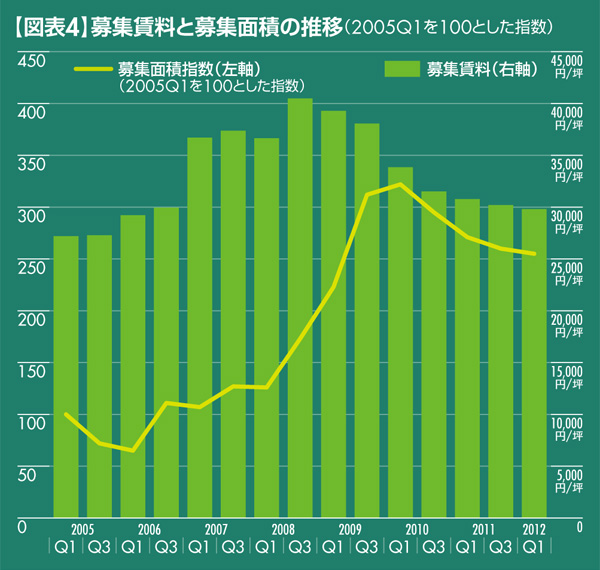 【図表4】募集賃料と募集面積の推移(2005Q1を100とした指数)