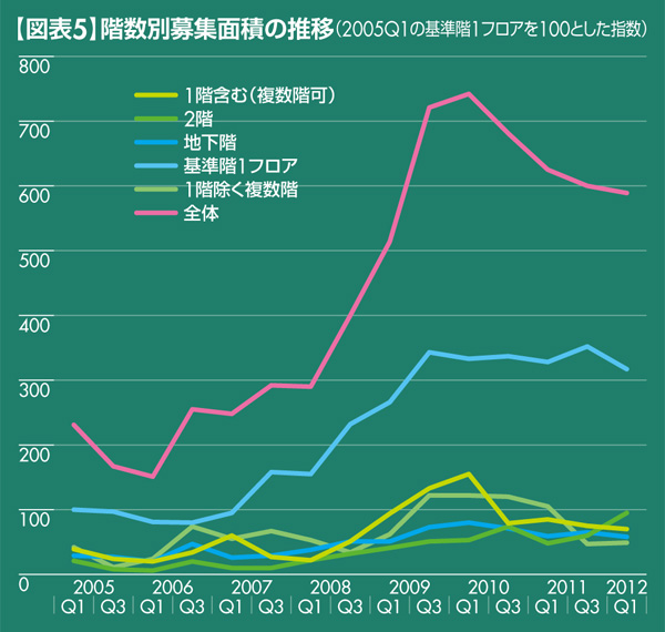 【図表5】階数別募集面積の推移(2005Q1の基準階1フロアを100とした指数)