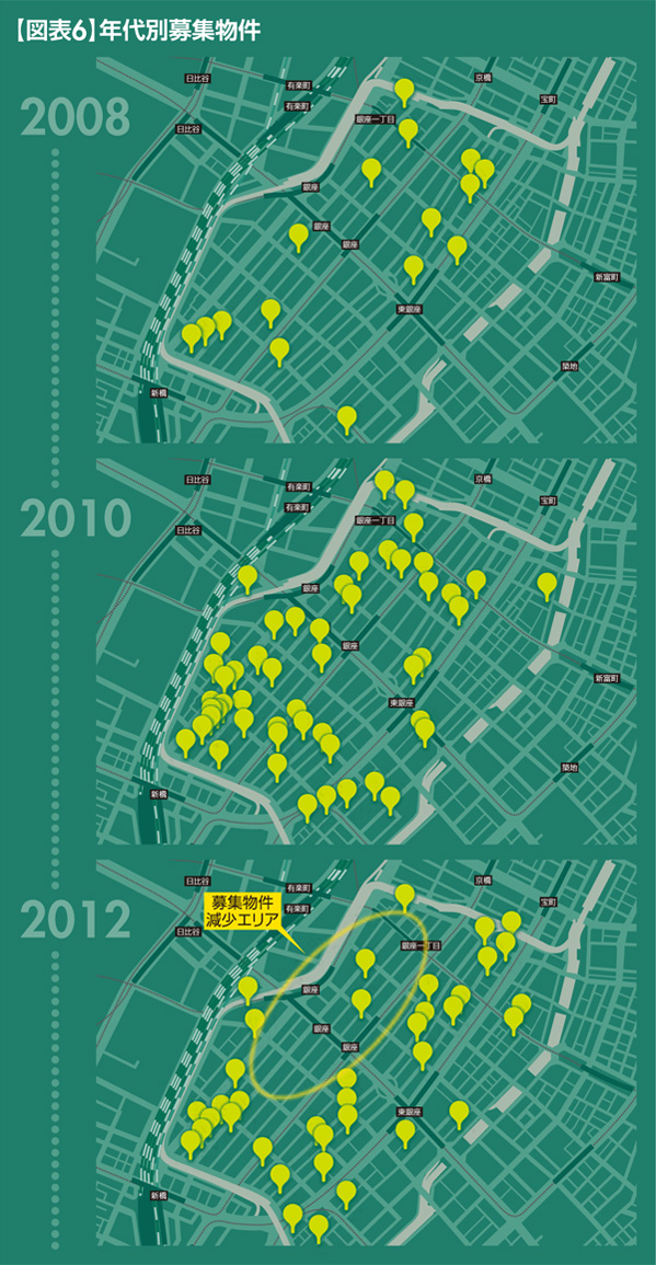 【図表6】年代別募集物件