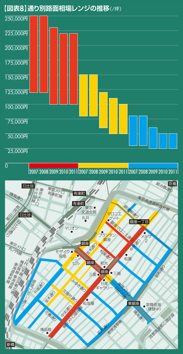【図表8】通り別路面相場レンジの推移(/坪)