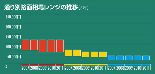 通り別路面相場レンジの推移(/坪)