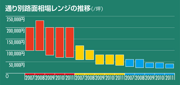 通り別路面相場レンジの推移(/坪)