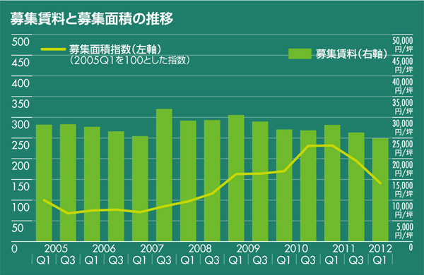 募集賃料と募集面積の推移