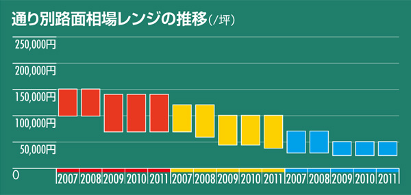 通り別路面相場レンジの推移(/坪)