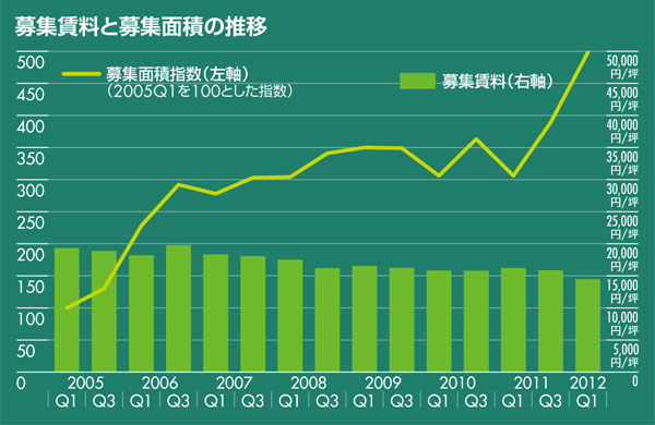 募集賃料と募集面積の推移