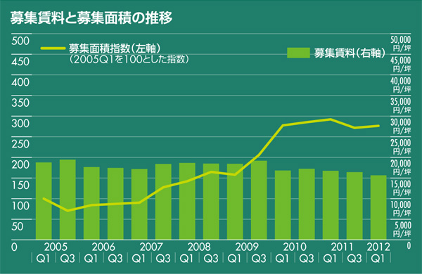 募集賃料と募集面積の推移