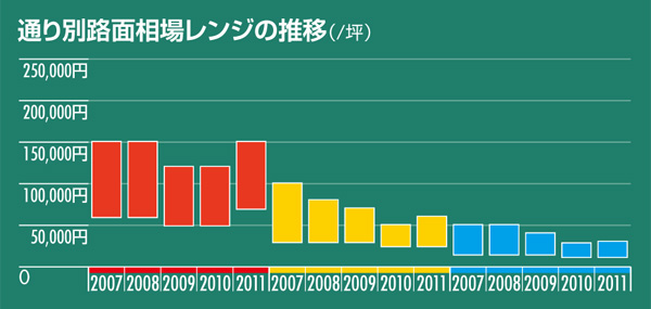 通り別路面相場レンジの推移(/坪)