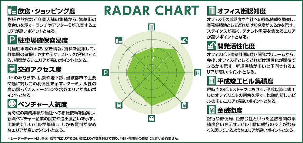 東京&横浜ビジネスゾーンガイド レーダー凡例