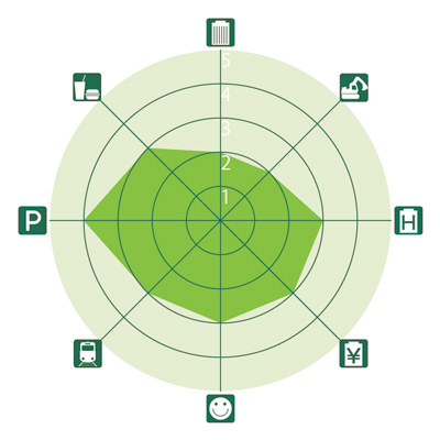 全国主要都市ビジネスゾーンガイド 西11丁目のレーダーチャート