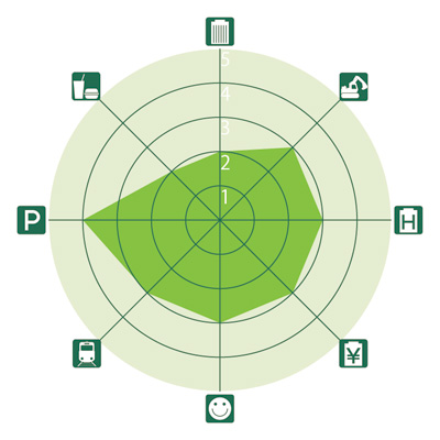 全国主要都市ビジネスゾーンガイド 創成川東のレーダーチャート