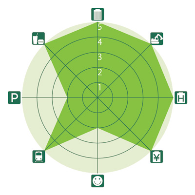 全国主要都市ビジネスゾーンガイド 青葉通・広瀬通のレーダーチャート