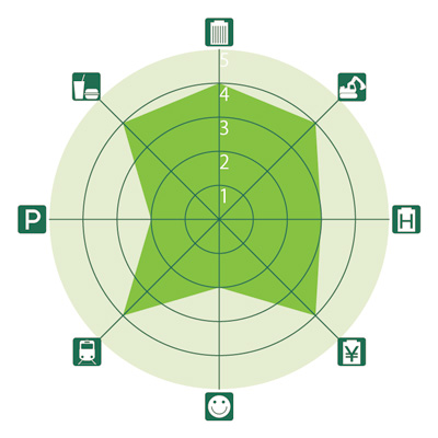 全国主要都市ビジネスゾーンガイド 南町通・五橋(ミナミバシトオリ・イツツバシ)のレーダーチャート