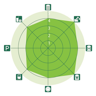 全国主要都市ビジネスゾーンガイド 伏見のレーダーチャート