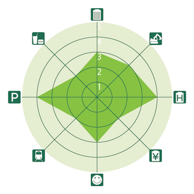 全国主要都市ビジネスゾーンガイド 東桜・高岳(ヒガシザクラ・タカオカ)のレーダーチャート