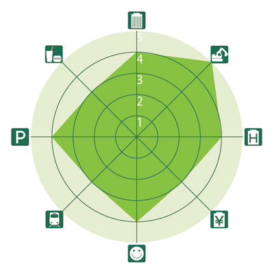 全国主要都市ビジネスゾーンガイド 丸の内のレーダーチャート