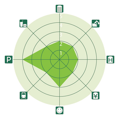 全国主要都市ビジネスゾーンガイド 新栄(シンサカエ)のレーダーチャート