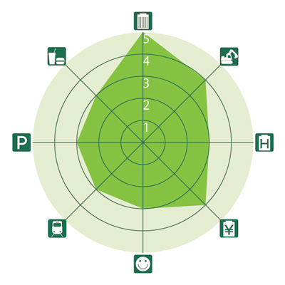 全国主要都市ビジネスゾーンガイド 本町(ホンマチ)のレーダーチャート