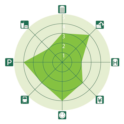 全国主要都市ビジネスゾーンガイド 北浜・堺筋本町(キタハマ・サカイスジホンマチ)のレーダーチャート