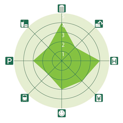 全国主要都市ビジネスゾーンガイド OBPのレーダーチャート