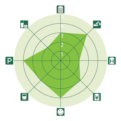 全国主要都市ビジネスゾーンガイド 心斎橋・難波(シンサイバシ・ナンバ)のレーダーチャート
