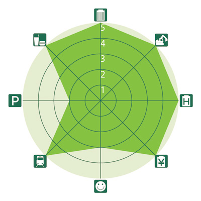 全国主要都市ビジネスゾーンガイド 梅田・堂島のレーダーチャート