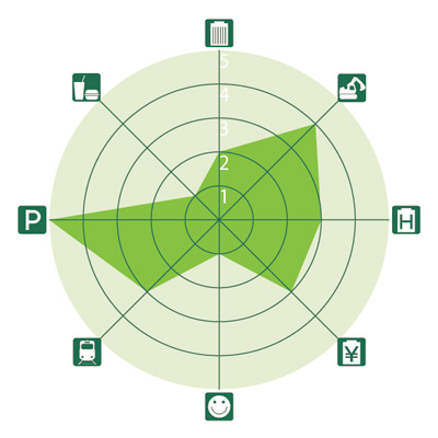 全国主要都市ビジネスゾーンガイド 広島駅北のレーダーチャート