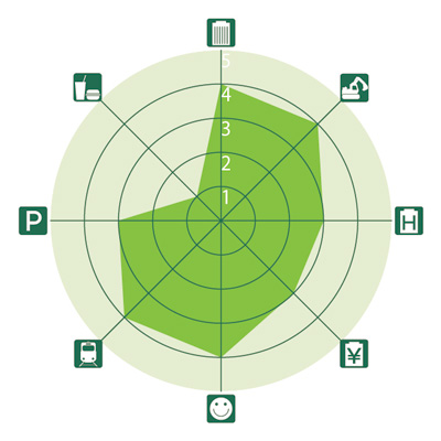 全国主要都市ビジネスゾーンガイド 広島駅南のレーダーチャート