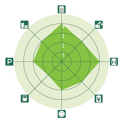 全国主要都市ビジネスゾーンガイド 幟町(ノボリチョウ)のレーダーチャート