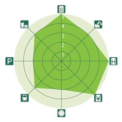 全国主要都市ビジネスゾーンガイド 鯉城通(リジョウドオリ)のレーダーチャート