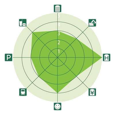 全国主要都市ビジネスゾーンガイド 赤坂・大名(アカサカ・ダイミョウ)のレーダーチャート