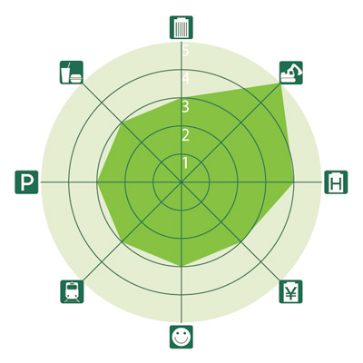 全国主要都市ビジネスゾーンガイド 呉服町・川端(ゴフクマチ・カワバタ)のレーダーチャート