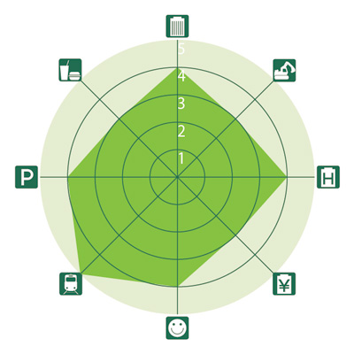 全国主要都市ビジネスゾーンガイド 博多駅東のレーダーチャート