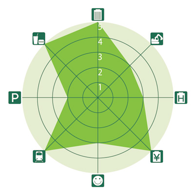 全国主要都市ビジネスゾーンガイド 天神のレーダーチャート