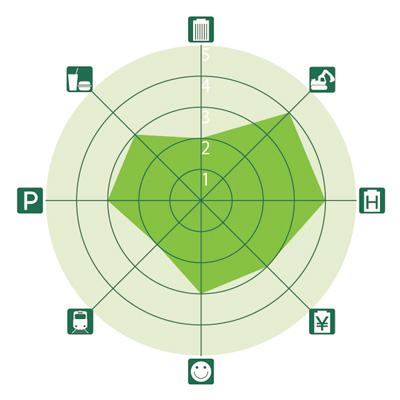全国主要都市ビジネスゾーンガイド のレーダーチャート