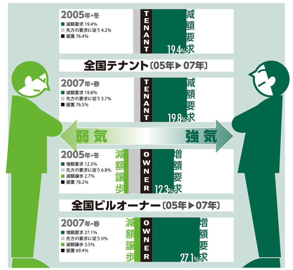 賃料改定のトレンド:全国テナント・ビルオーナーのマインド