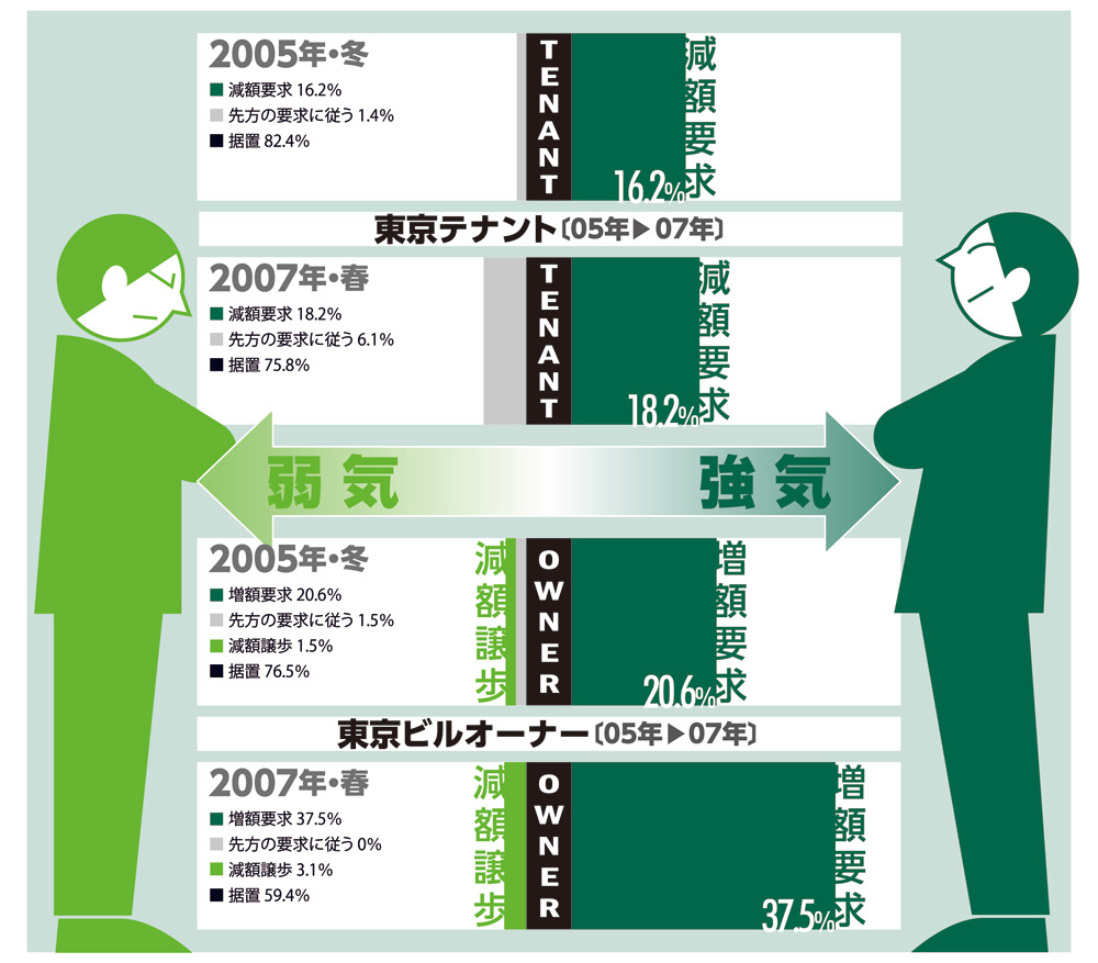 賃料改定のトレンド:東京テナント・ビルオーナーのマインド