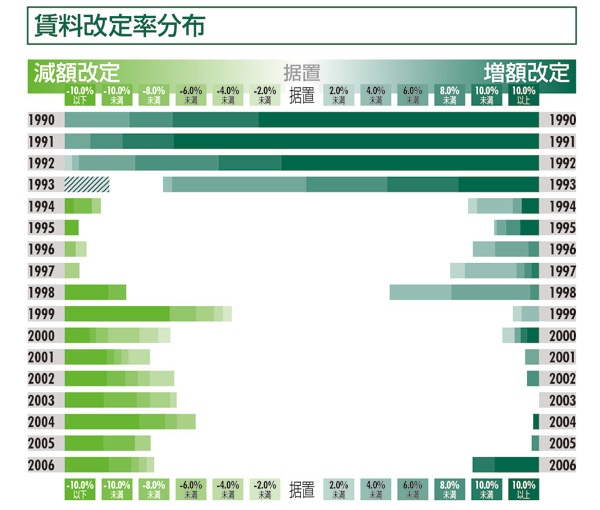 賃料改定率分布:名古屋