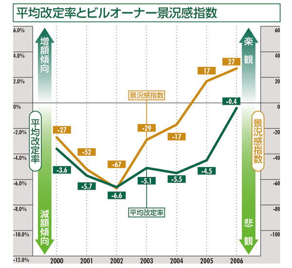 平均改定率とビルオーナー景況感指数:大阪