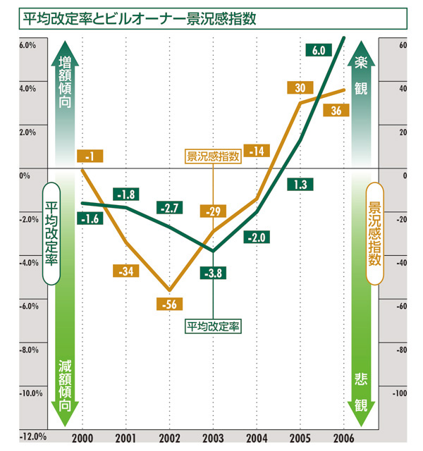 平均改定率とビルオーナー景況感指数:東京