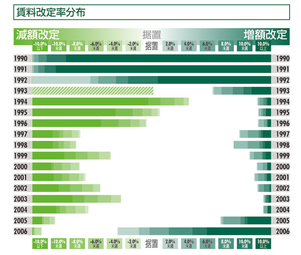 賃料改定率分布:東京
