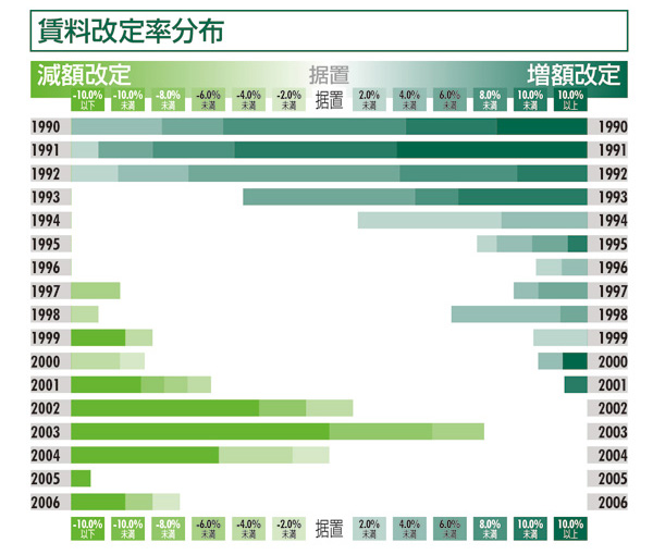 賃料改定率分布:金沢