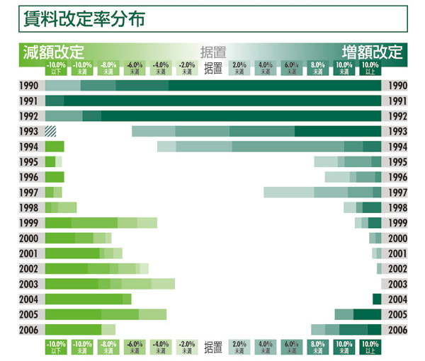 賃料改定率分布:仙台