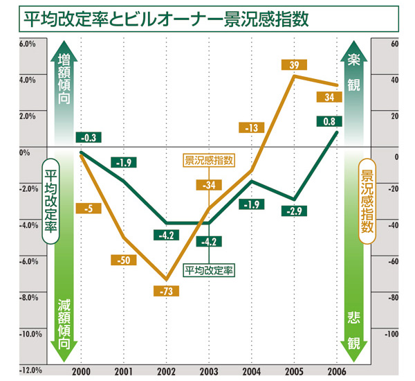 平均改定率とビルオーナー景況感指数:福岡