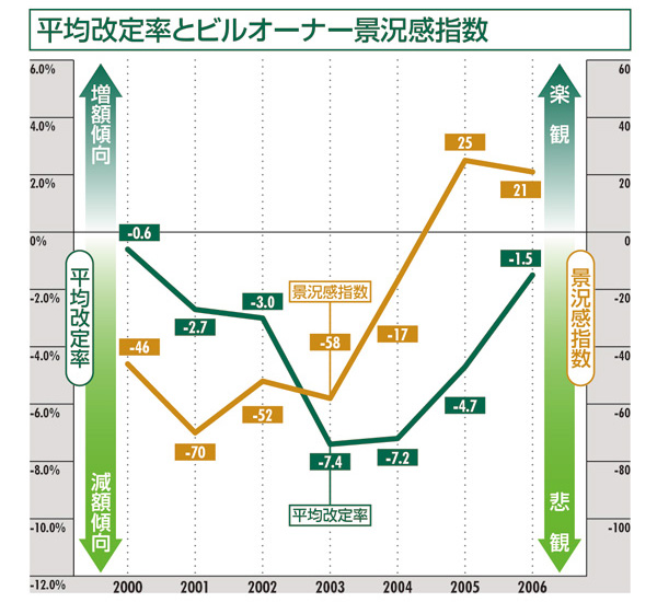 平均改定率とビルオーナー景況感指数:広島