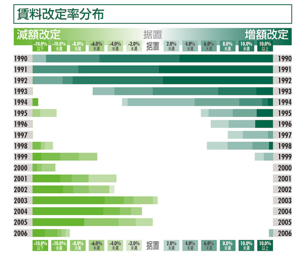 賃料改定率分布:広島