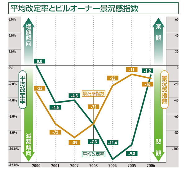 平均改定率とビルオーナー景況感指数:高松