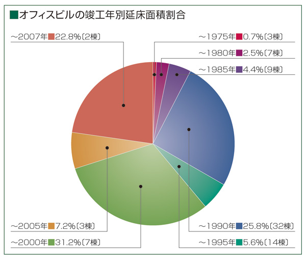 オフィスビルの竣工年別延床面積割合