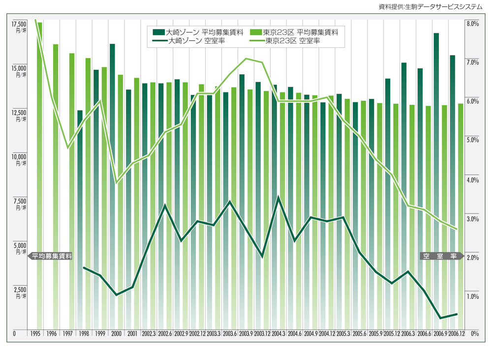 都内主要5区の空室率と平均募集賃料の推移