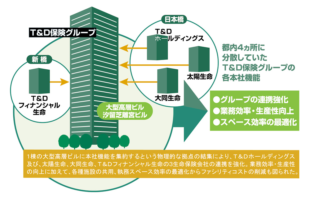 株式会社T&Dホールディングス 統合効果を高める本社機能の集約
