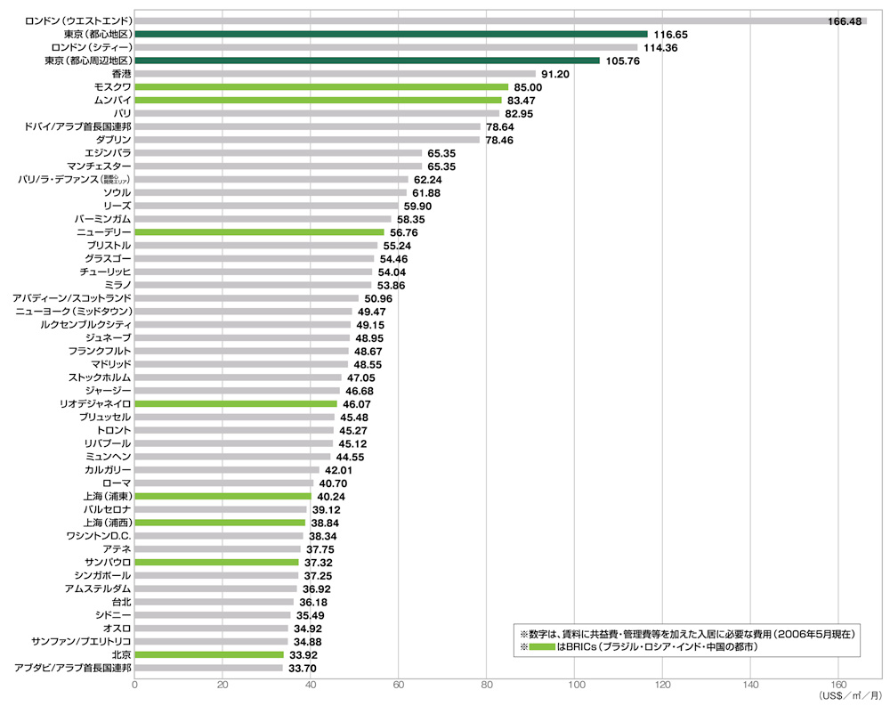 世界主要都市の入居費用比較